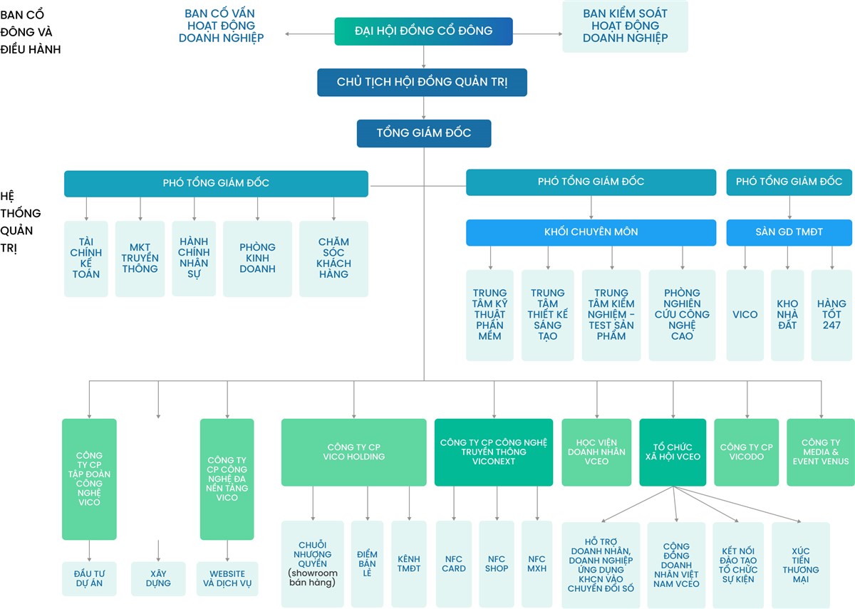 Tập đoàn công nghệ Vico