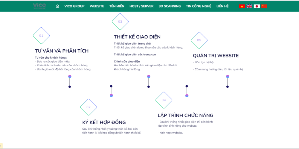 Công ty thiết kế website uy tín tại Hà Nội 