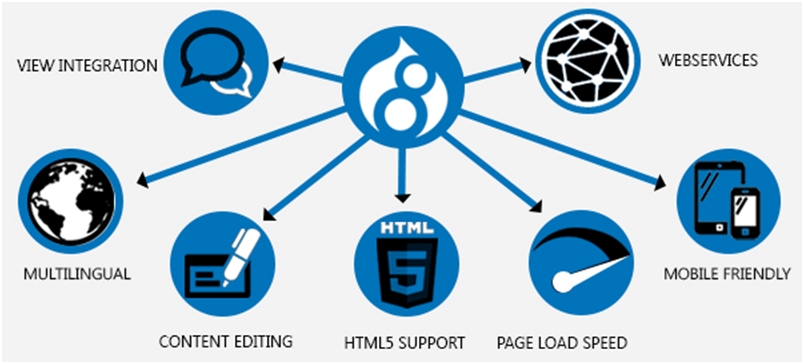 Drupal là gì? Tính năng và các lợi ích khi thiết kế web bằng Drupa?
