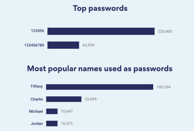 Bạn có biết các CEO thường đặt mật khẩu thường đặt mật khẩu như nào không?